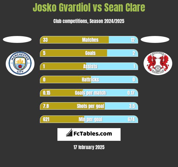 Josko Gvardiol vs Sean Clare h2h player stats