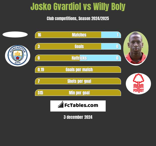 Josko Gvardiol vs Willy Boly h2h player stats