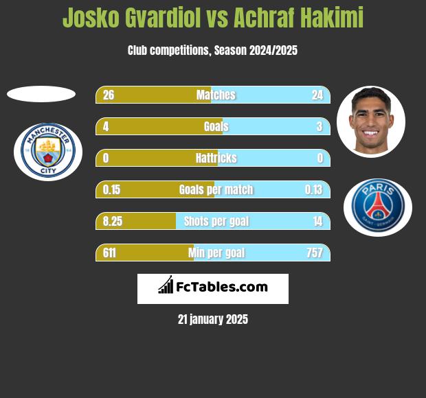 Josko Gvardiol vs Achraf Hakimi h2h player stats