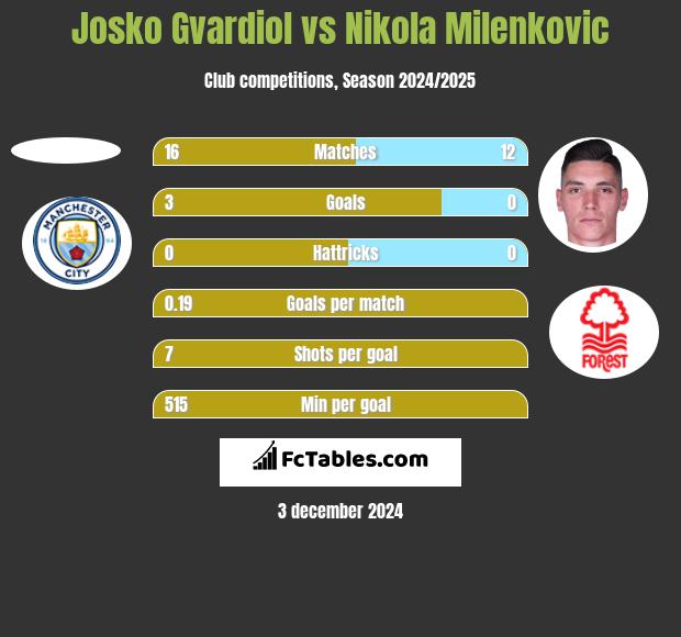 Josko Gvardiol vs Nikola Milenkovic h2h player stats