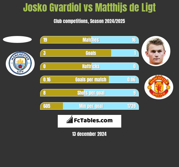 Josko Gvardiol vs Matthijs de Ligt h2h player stats