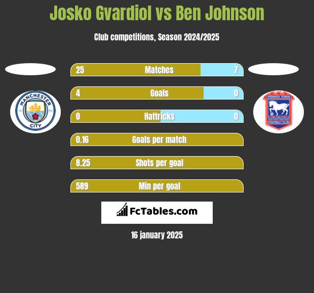 Josko Gvardiol vs Ben Johnson h2h player stats