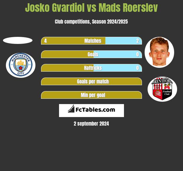 Josko Gvardiol vs Mads Roerslev h2h player stats