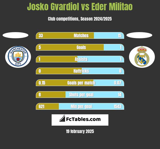 Josko Gvardiol vs Eder Militao h2h player stats