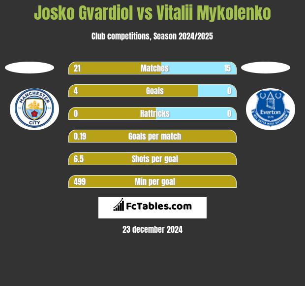 Josko Gvardiol vs Vitalii Mykolenko h2h player stats