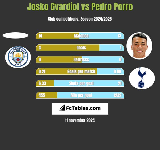 Josko Gvardiol vs Pedro Porro h2h player stats