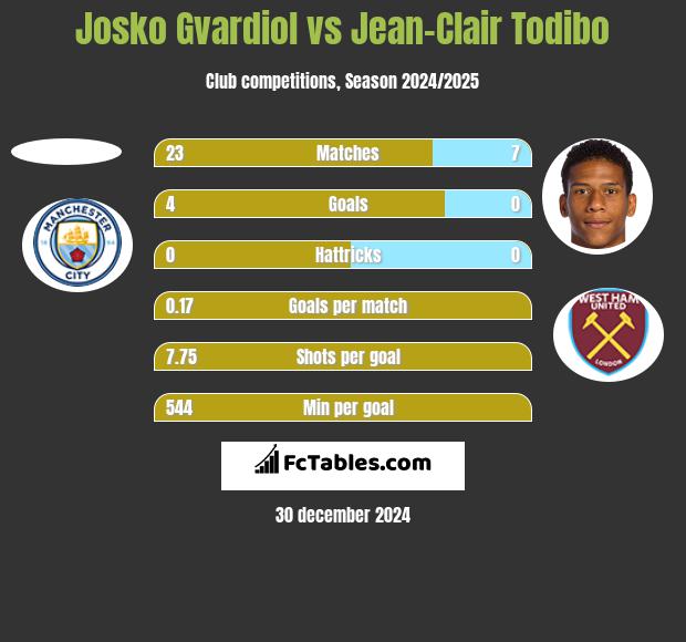 Josko Gvardiol vs Jean-Clair Todibo h2h player stats