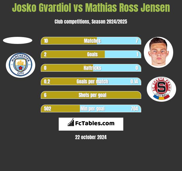 Josko Gvardiol vs Mathias Ross Jensen h2h player stats