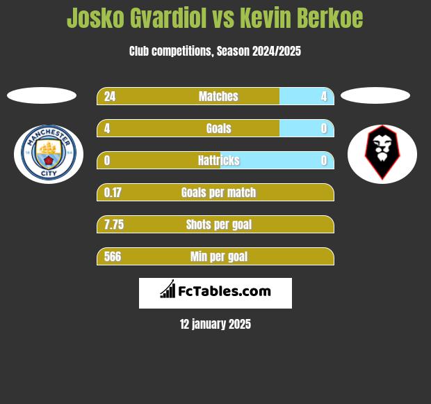 Josko Gvardiol vs Kevin Berkoe h2h player stats