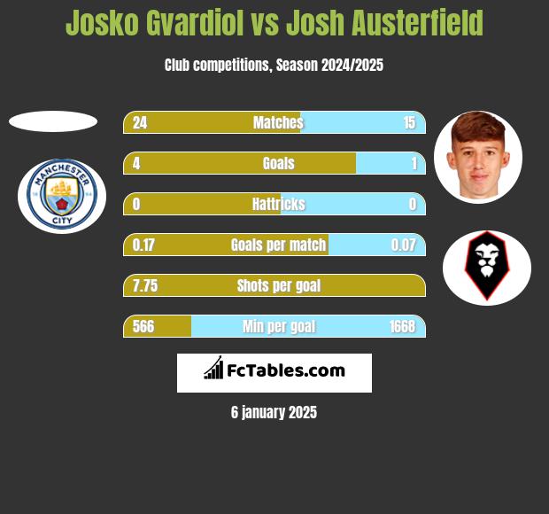 Josko Gvardiol vs Josh Austerfield h2h player stats