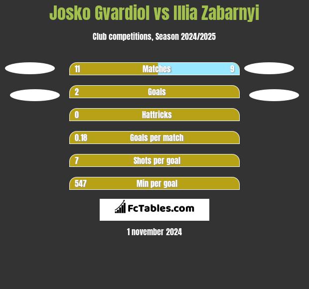 Josko Gvardiol vs Illia Zabarnyi h2h player stats