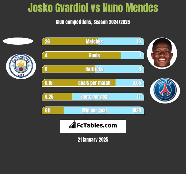 Josko Gvardiol vs Nuno Mendes h2h player stats