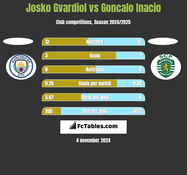 Josko Gvardiol vs Goncalo Inacio h2h player stats