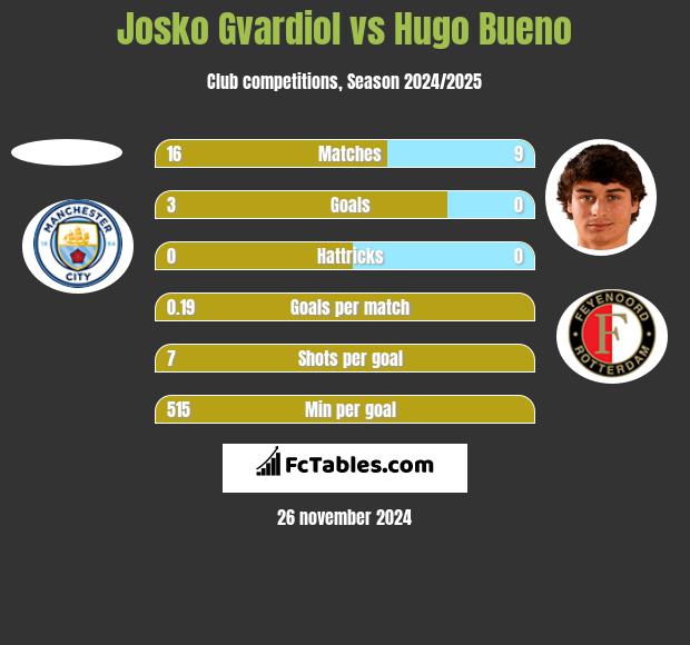 Josko Gvardiol vs Hugo Bueno h2h player stats