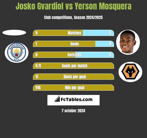 Josko Gvardiol vs Yerson Mosquera h2h player stats