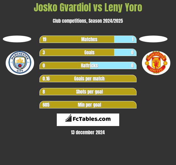 Josko Gvardiol vs Leny Yoro h2h player stats