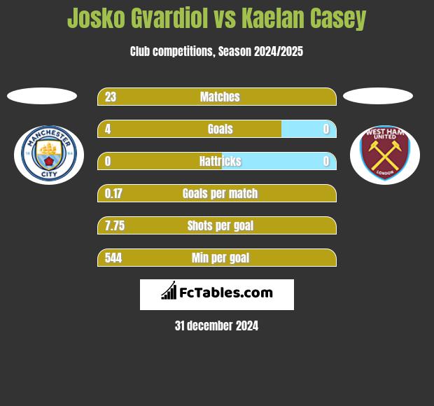 Josko Gvardiol vs Kaelan Casey h2h player stats