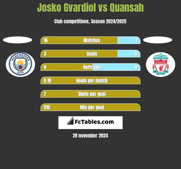 Josko Gvardiol vs Quansah h2h player stats