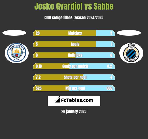 Josko Gvardiol vs Sabbe h2h player stats