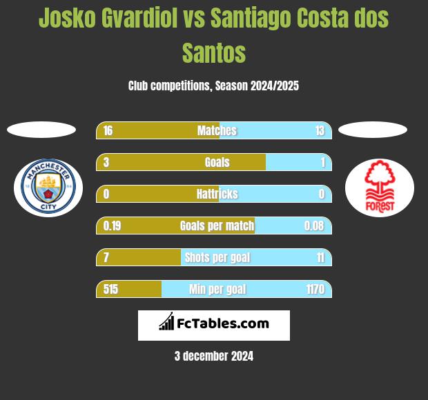 Josko Gvardiol vs Santiago Costa dos Santos h2h player stats