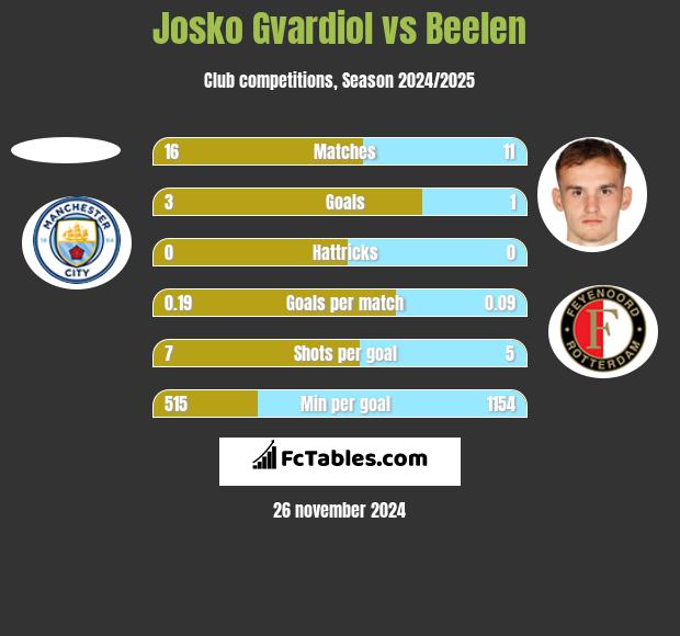 Josko Gvardiol vs Beelen h2h player stats