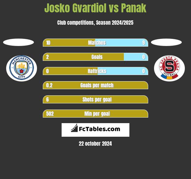 Josko Gvardiol vs Panak h2h player stats