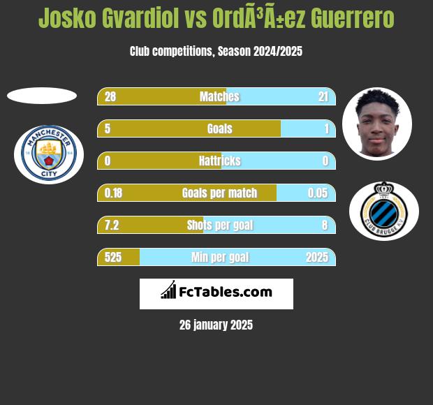 Josko Gvardiol vs OrdÃ³Ã±ez Guerrero h2h player stats