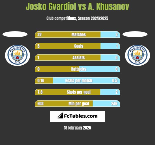 Josko Gvardiol vs A. Khusanov h2h player stats