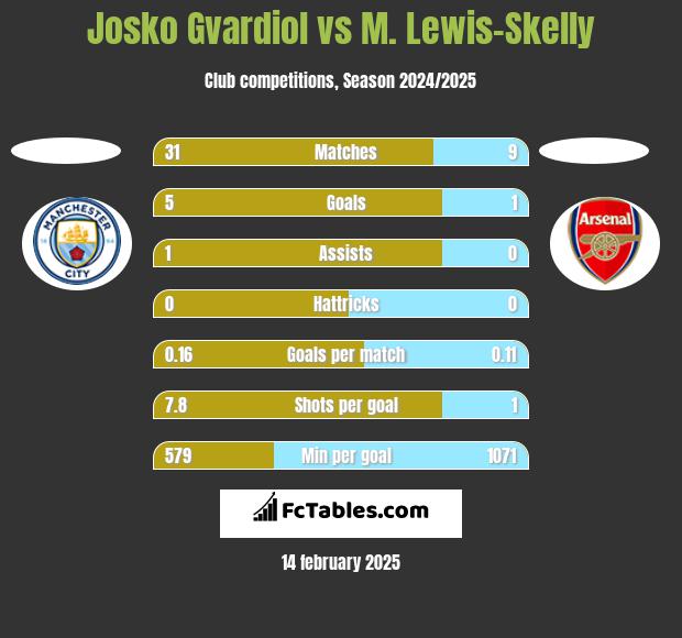 Josko Gvardiol vs M. Lewis-Skelly h2h player stats