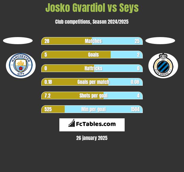 Josko Gvardiol vs Seys h2h player stats