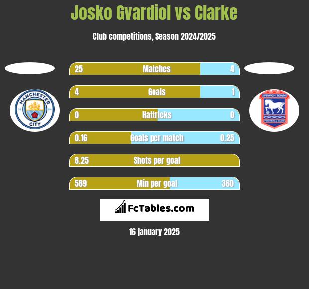 Josko Gvardiol vs Clarke h2h player stats