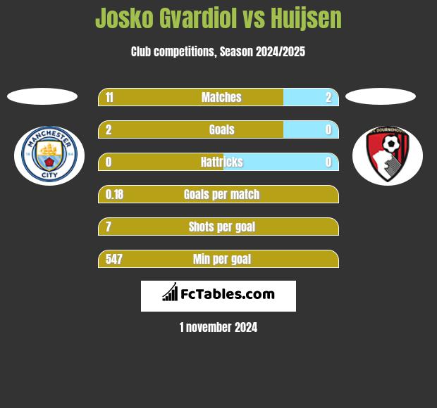 Josko Gvardiol vs Huijsen h2h player stats