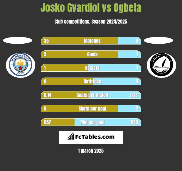 Josko Gvardiol vs Ogbeta h2h player stats