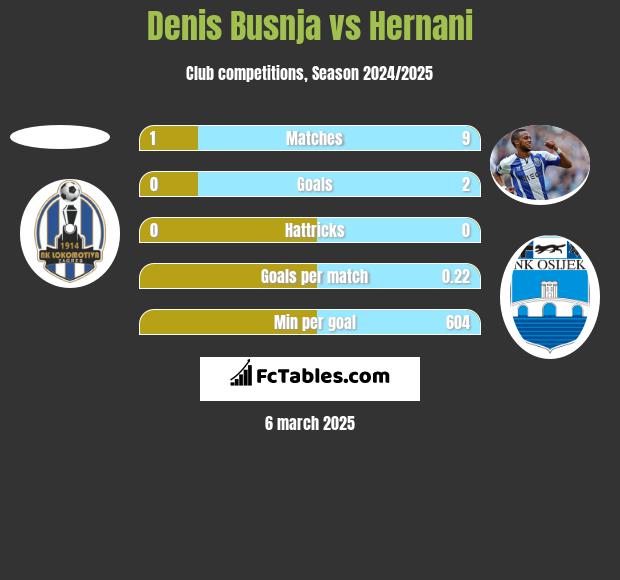 Denis Busnja vs Hernani h2h player stats