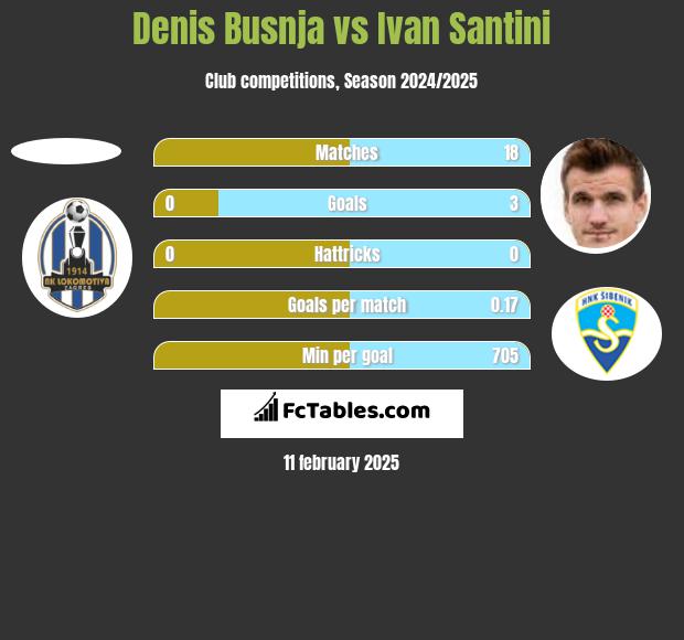 Denis Busnja vs Ivan Santini h2h player stats