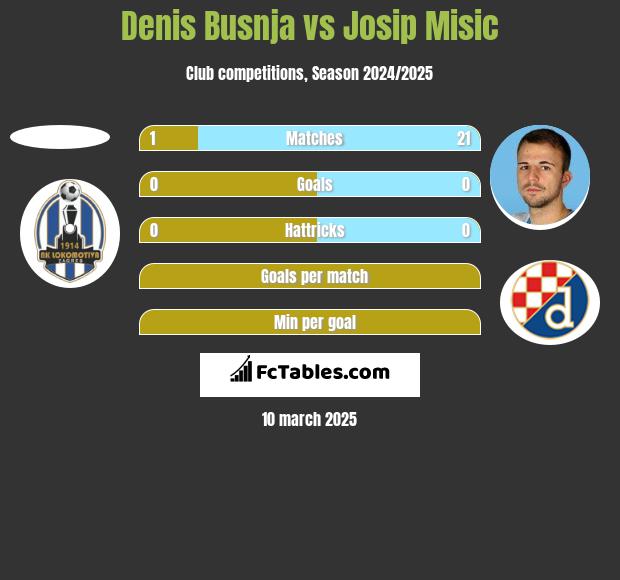 Denis Busnja vs Josip Misic h2h player stats