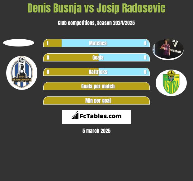 Denis Busnja vs Josip Radosevic h2h player stats