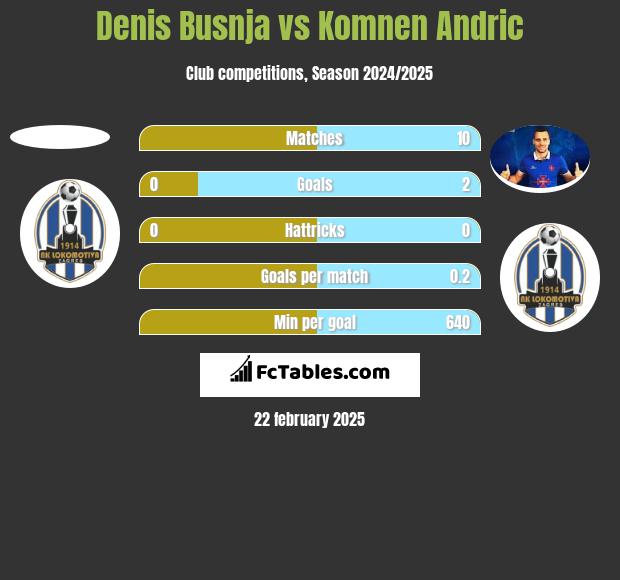 Denis Busnja vs Komnen Andric h2h player stats