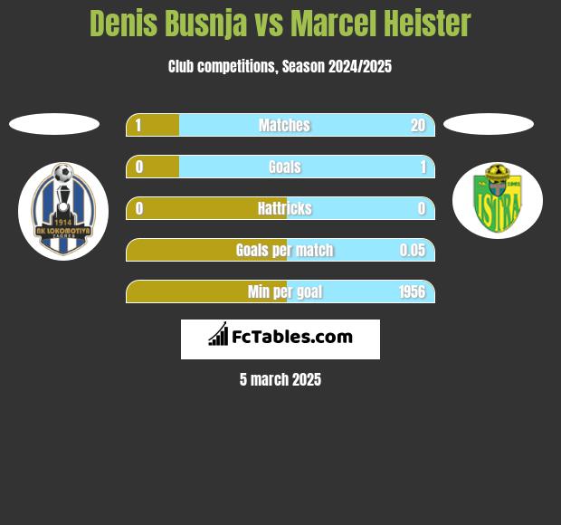 Denis Busnja vs Marcel Heister h2h player stats