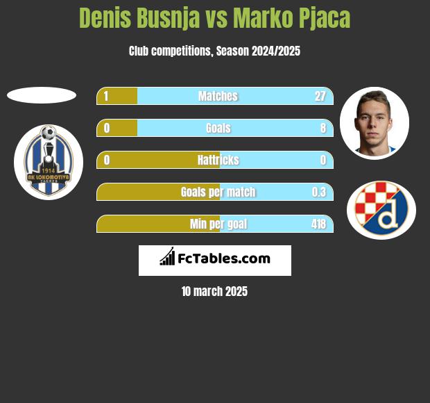 Denis Busnja vs Marko Pjaca h2h player stats