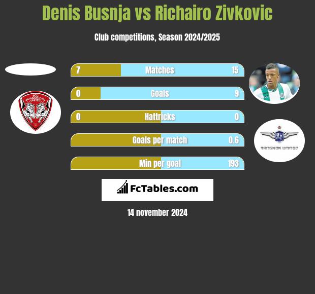 Denis Busnja vs Richairo Zivković h2h player stats