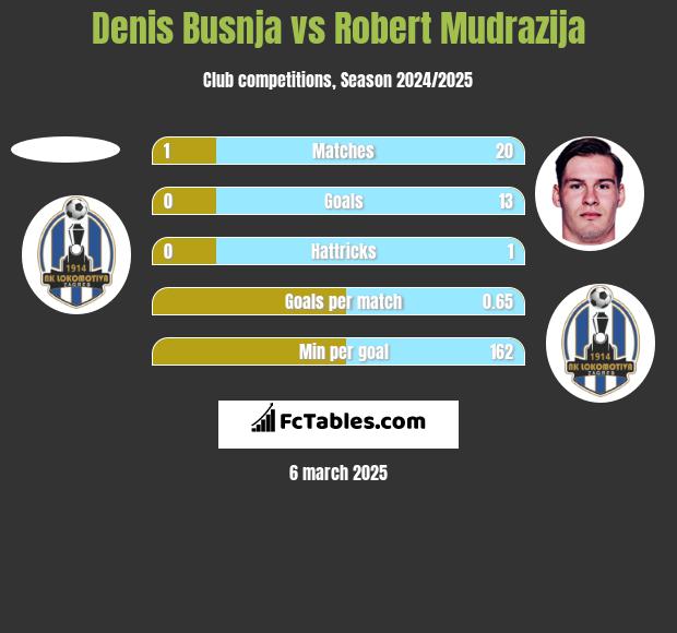 Denis Busnja vs Robert Mudrazija h2h player stats