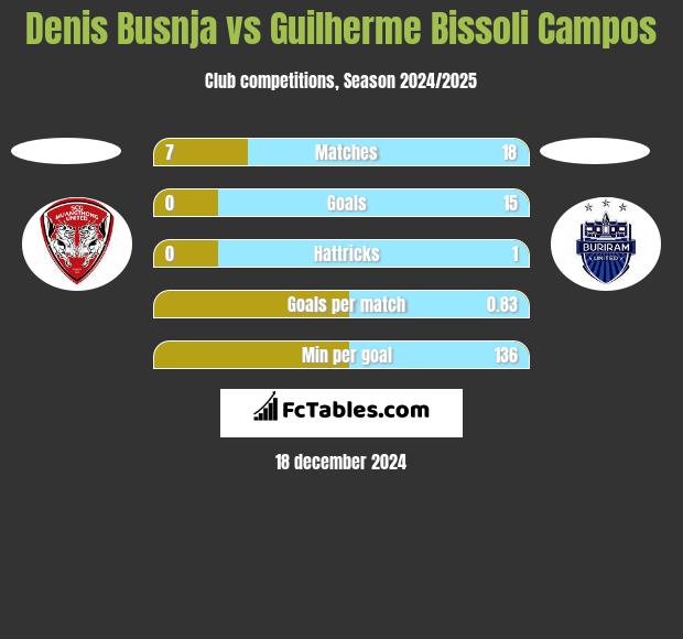 Denis Busnja vs Guilherme Bissoli Campos h2h player stats