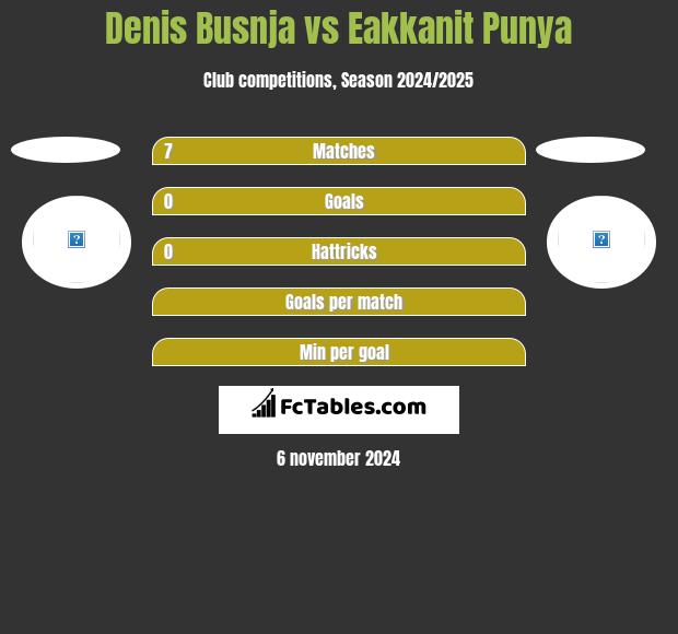 Denis Busnja vs Eakkanit Punya h2h player stats