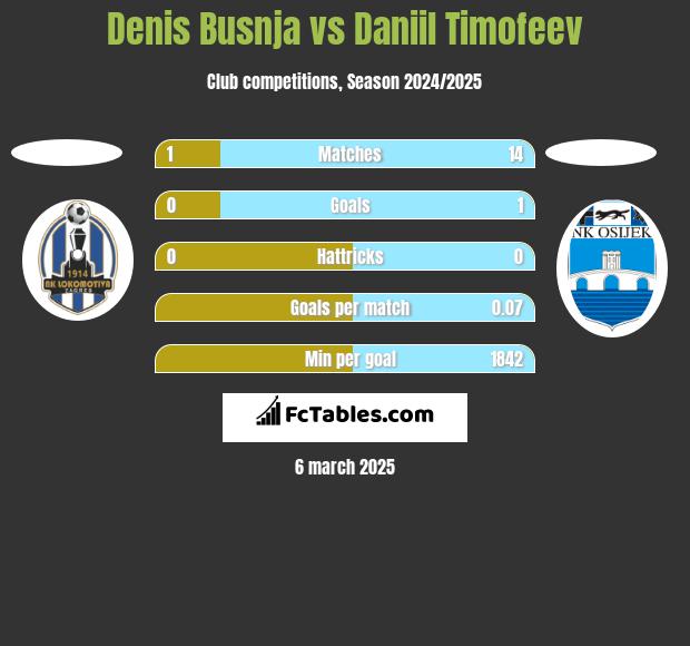 Denis Busnja vs Daniil Timofeev h2h player stats