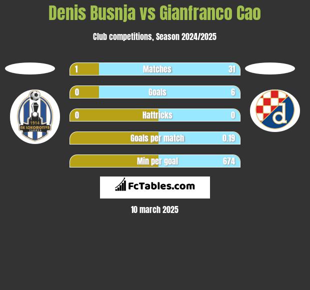 Denis Busnja vs Gianfranco Cao h2h player stats