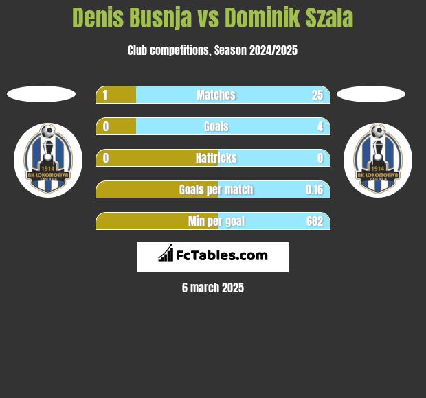 Denis Busnja vs Dominik Szala h2h player stats