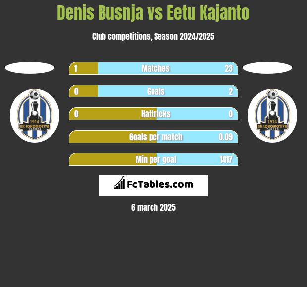 Denis Busnja vs Eetu Kajanto h2h player stats