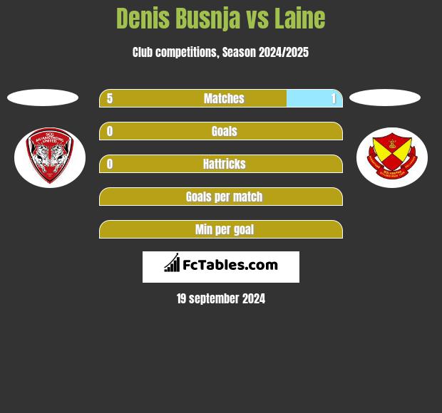 Denis Busnja vs Laine h2h player stats