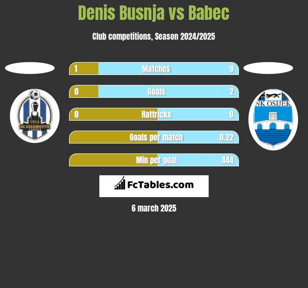 Denis Busnja vs Babec h2h player stats